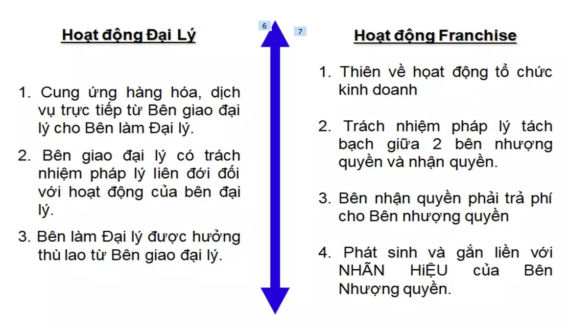 phan_biet_nhuong_quyen_vs_dai_ly_phan_phoi