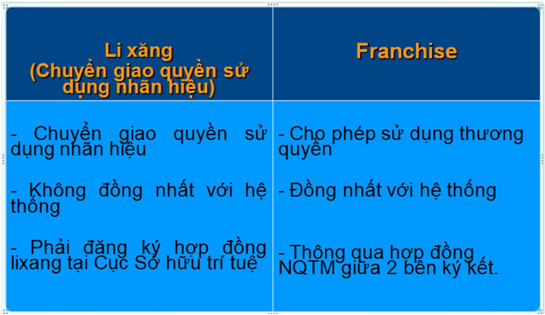 phan_biet_nhuong_quyen_vs_licence